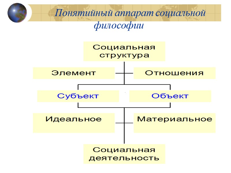 Понятийный аппарат социальной философии